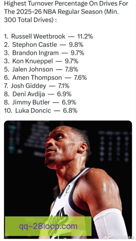 威斯布鲁克模拟比赛训练，找回节奏提升状态